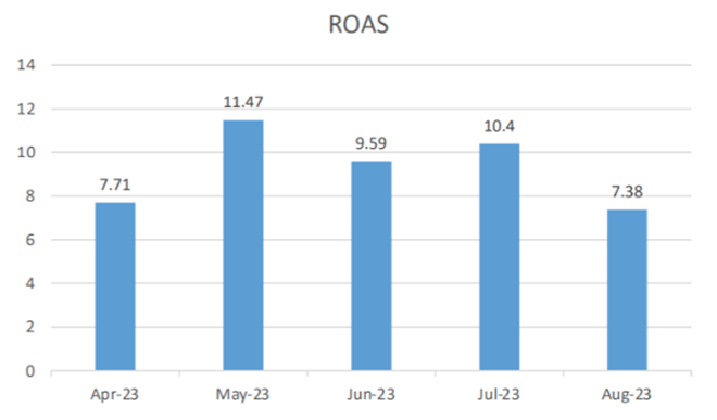 roas